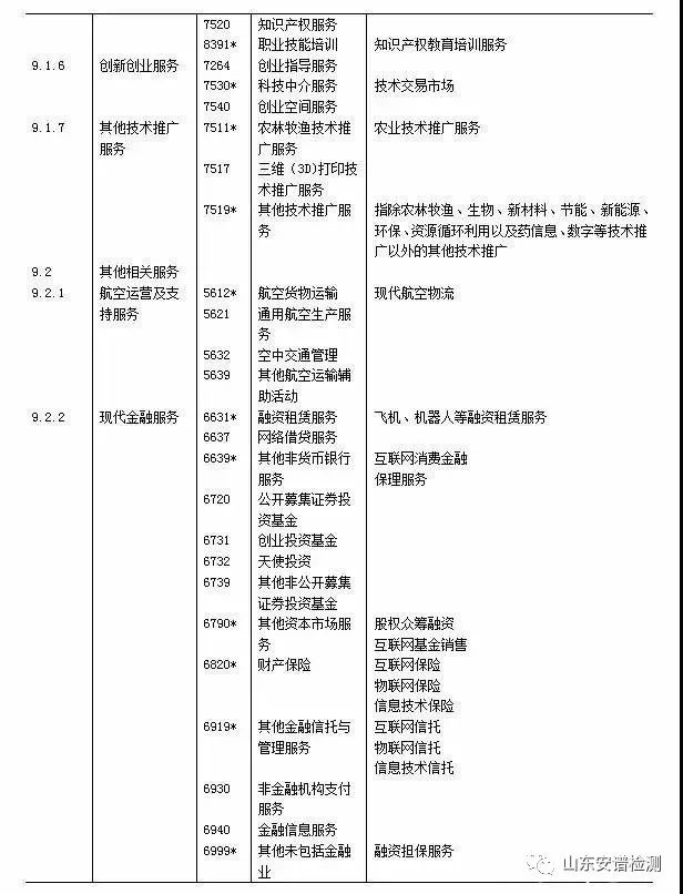 重大消息||檢驗檢測認證服務正式寫入《戰(zhàn)略性新興產(chǎn)業(yè)分類(2018)》